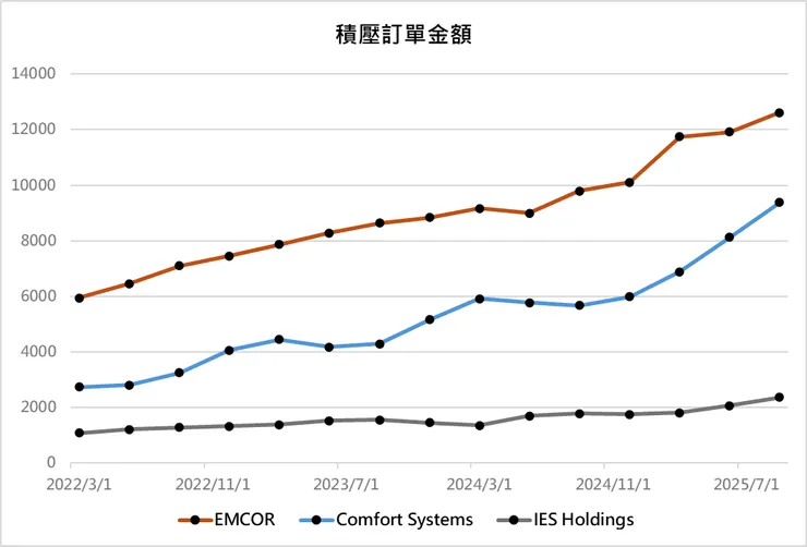 圖2 : 積壓訂單變化