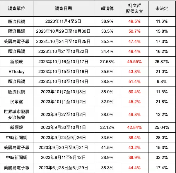 表格來源:2024總統大選