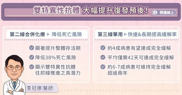 雙特異性抗體大幅提升復發預後