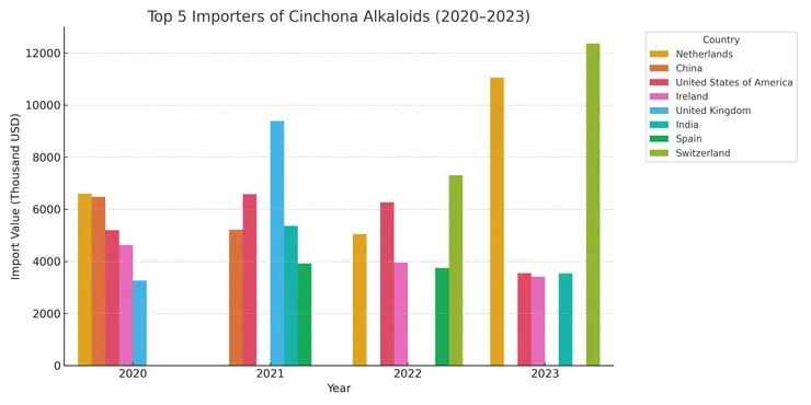2020-2023金雞納進口五大國變化情形。資料來源：ITC。