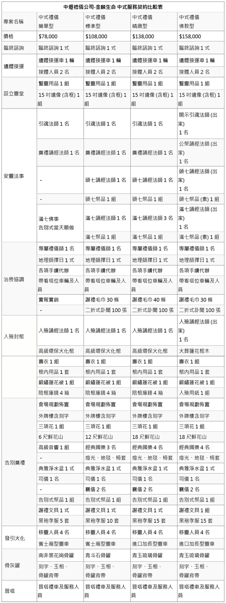 金麟生命 / 喪葬費用明細