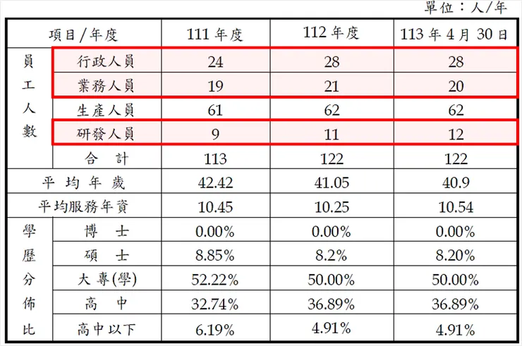 資料來源：青鋼年報
