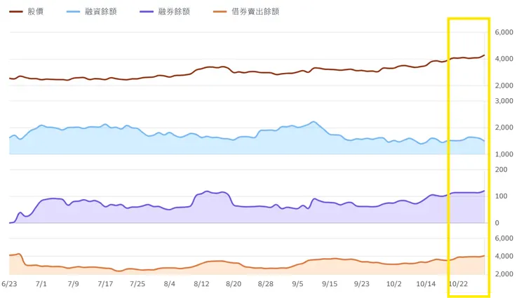 融資在黑k出現後呈現下降