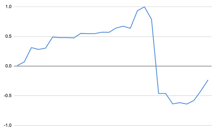 從去年至今年4月的期貨報酬