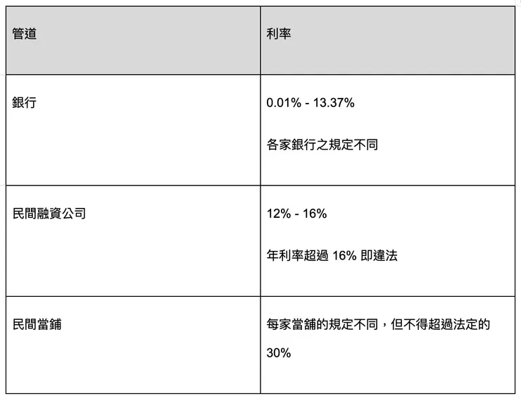 各管道機車貸款利率比較表/JKL SEO 編輯團隊