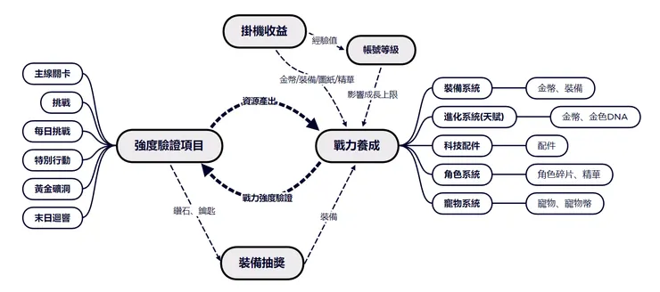 為方便呈現簡化產出,養成端旁邊為該系統對應的需求資源
