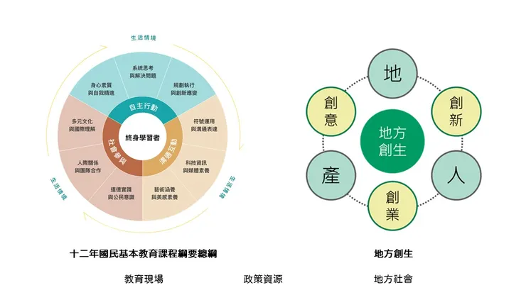 2019年所頒布的兩項重大政策,一則攸關地方社會的「地方創生」,另一個則是號稱有史以來最大規模的教改「十二年國民基本教育課程綱要」,俗稱108課綱。
