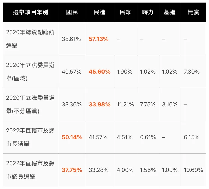 近2年總統大選政黨的得票率（數據來源：維基百科）
