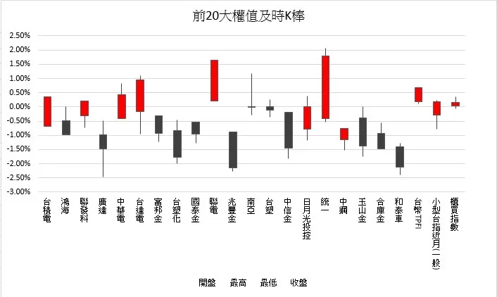 前20大權值及時K棒