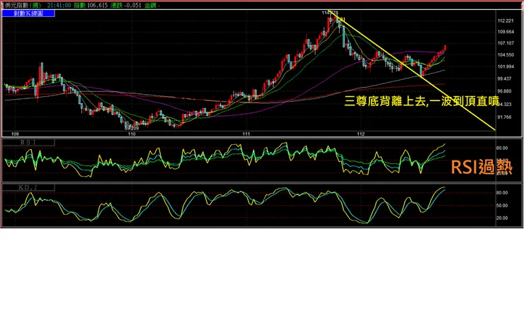本波上升型態為急升走勢,現象為"看回不回",沒有明確反轉訊號千萬不要做空!