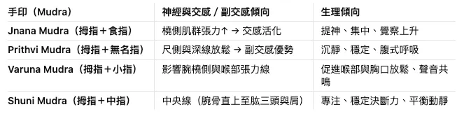 瑜伽手印與呼吸指令