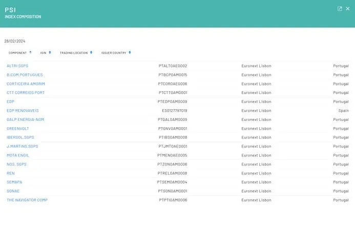 「葡萄牙股票指數」二十檔成分股。占比最大的是「葡萄牙商業銀行」BCP