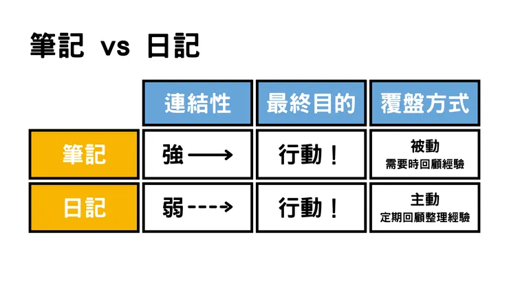 筆記跟日記的比較