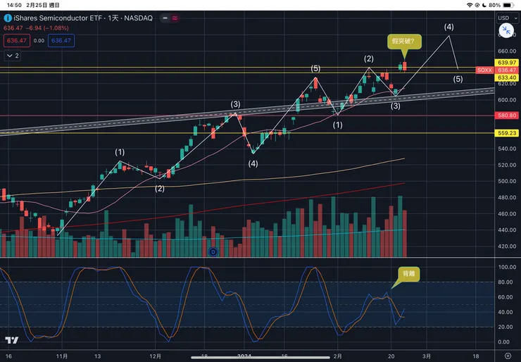 費城半導體指數ETF-SOXX日線