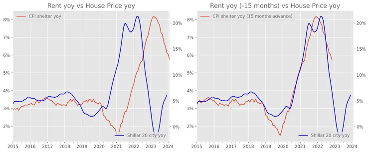 CPI住房分項落後房價約1年、因此預估住房服務今年會繼續呈現下行