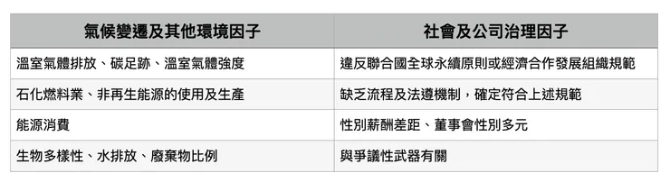 SFDR的主要不利因子一覽