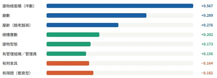 新北租賃租金高低因子分析