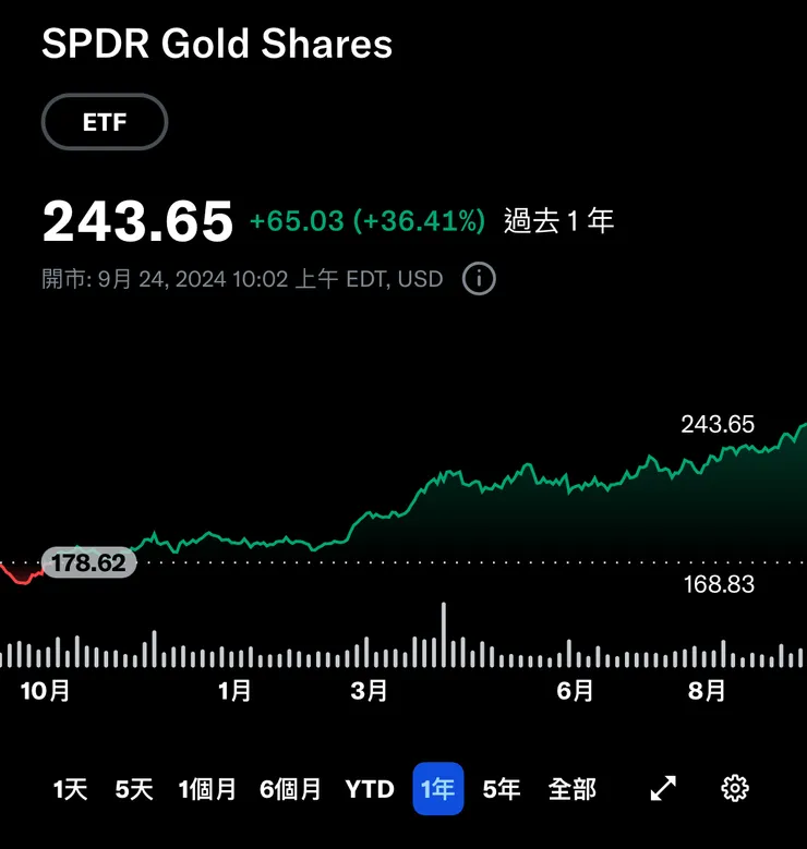 GLD ETF 過去一年走勢