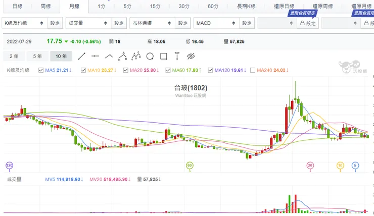 10年月K來看並不是低位階