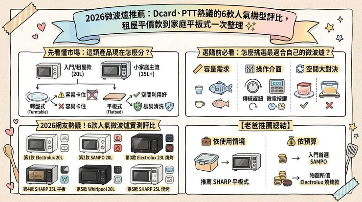 2026微波爐推薦:Dcard、PTT熱議的6款人氣機型評比,租屋平價款到家庭平板式一次整理 ✨