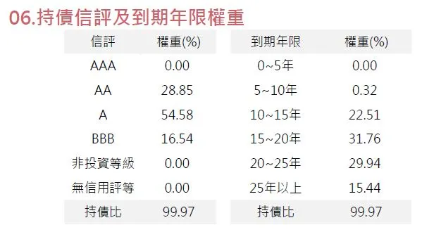 資料來源：群益投信；群益投資級金融債(00724B)之成分債券信評分佈