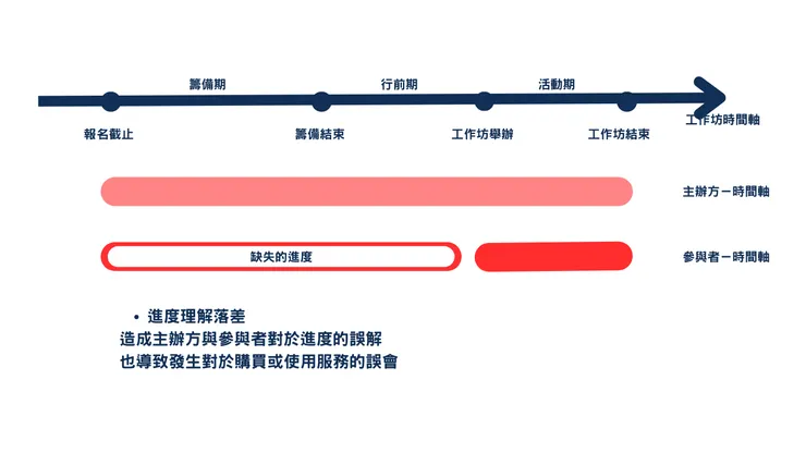 消費者進度誤區