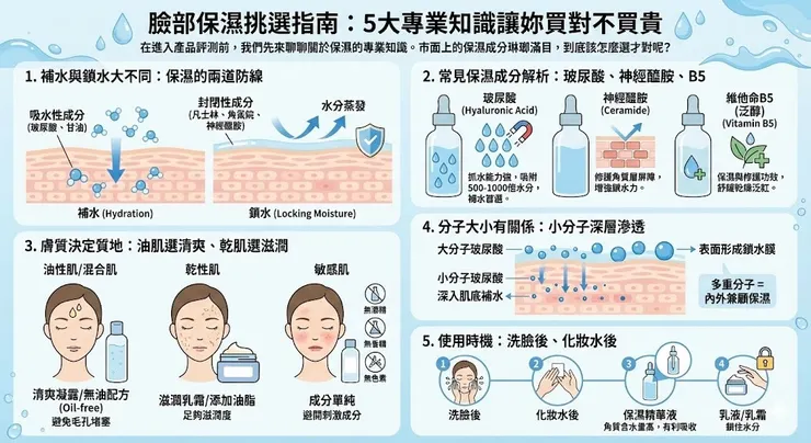 臉部保濕挑選指南
