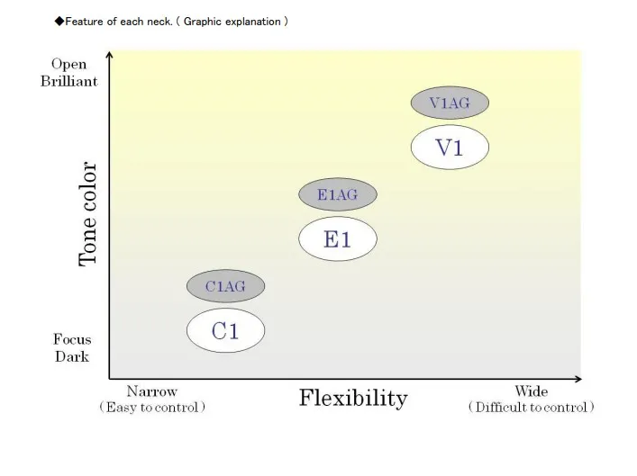 C1、E1 和  V1 脖子音色差異