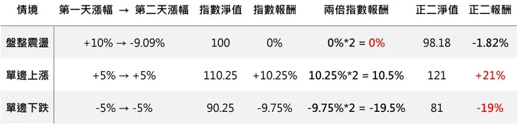 原型指數上漲時正二是會加倉，原型指數下跌時正二會減倉，等同於追高殺低。盤整時，等同於追高殺低反覆止損，波動耗損。