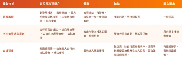 提告詐欺罪的3種途徑