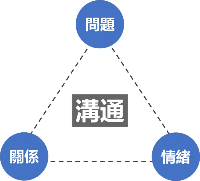 除了解決問題外,情緒和關係的處理對衝突溝通也是很重要的