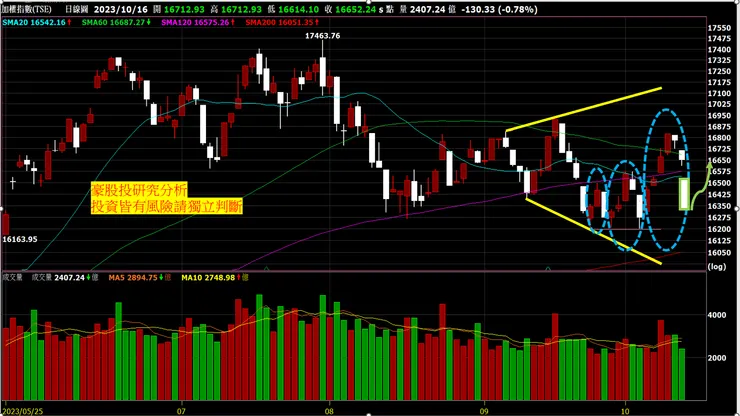 加權指數日K縣情境二