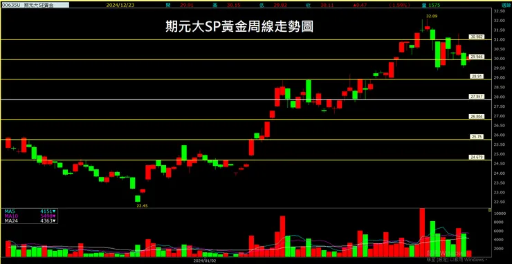 期元大SP黃金ETF(00635U)周線走勢圖