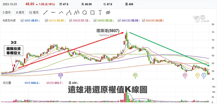 資料來源:玩股網