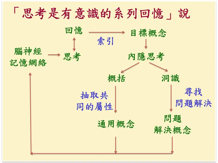 （圖：「思考是有意識的系列回憶」說，圖片來源：陳華夫製作）