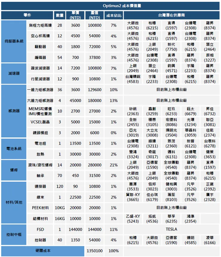 自行估算之Tesla optimus II 硬體成本組成及台灣具備潛在供應能力之廠商 (不保證其正確性)