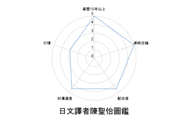 日文譯者陳聖怡