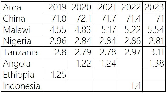 2019-2023世界番薯五大國。資料來源：FAO