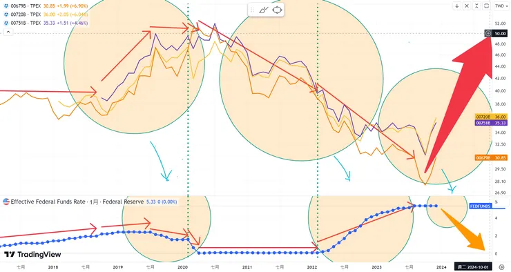 元大債券 VS 美利率