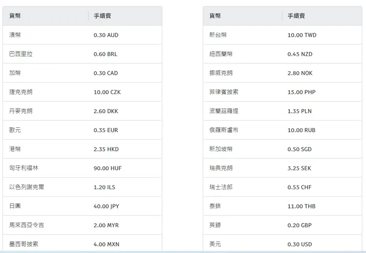 PayPal 商業收款手續費計算