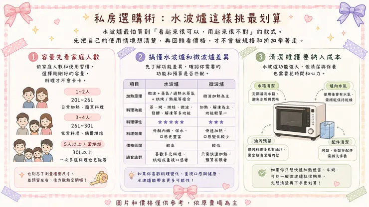 私房選購術：水波爐這樣挑最划算