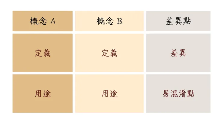 此階段可以試著列出像這樣的表格，有助於釐清各種概念。