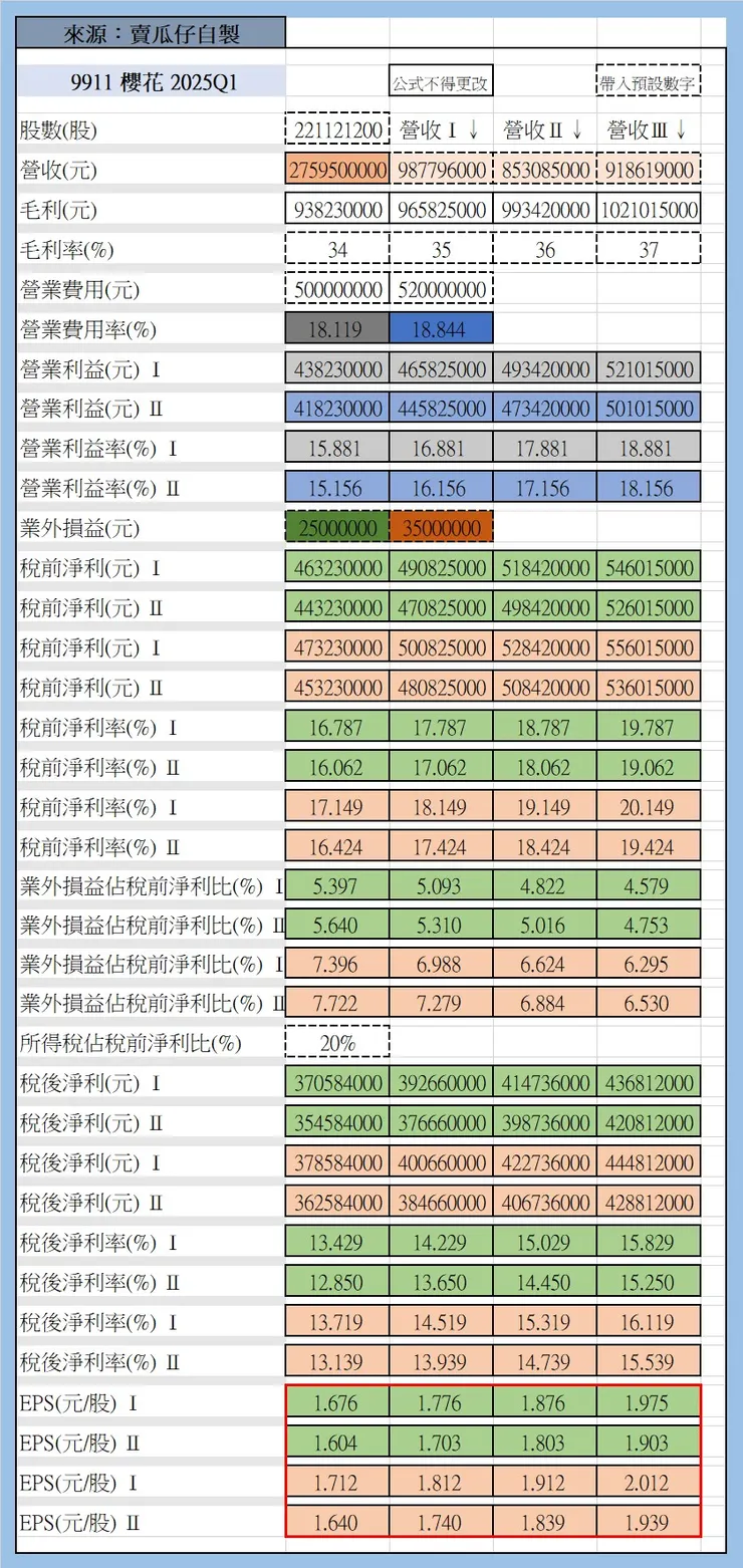 來源：9911 櫻花 2025Q1 自行模擬(2025.04.22)