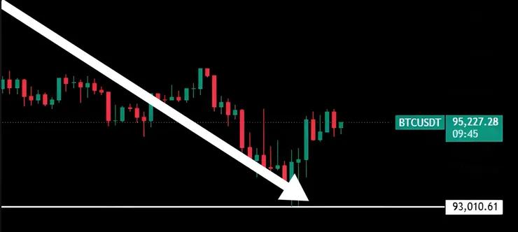 比特幣跌穿9.5萬大關