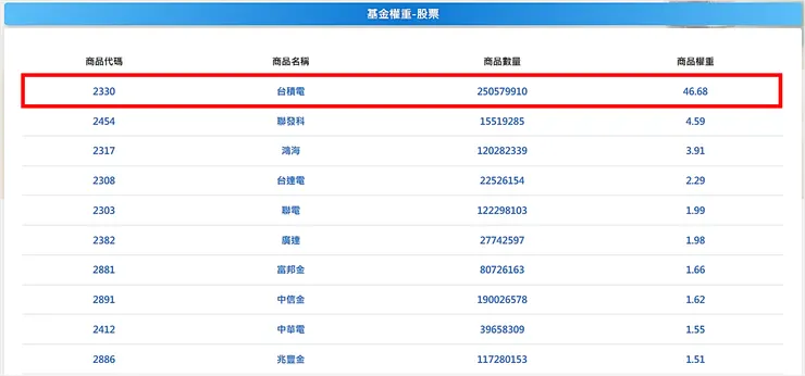 圖片來源：元大ETFs官網