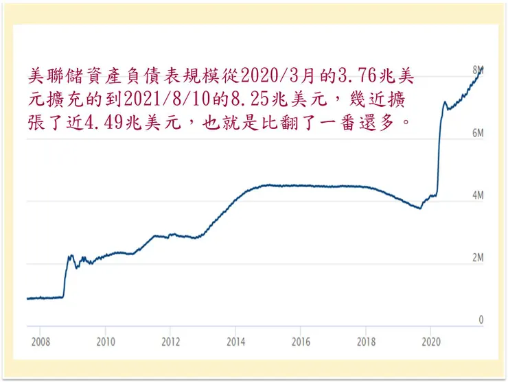 （圖片來源：美聯儲資產負債表趨勢）