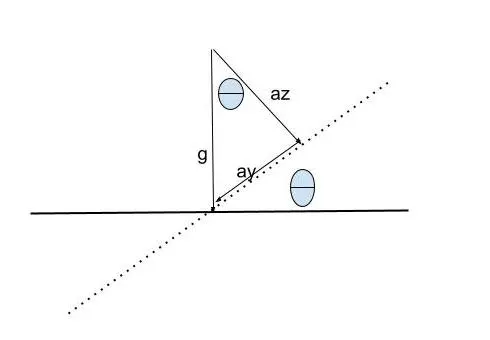 g 為重力 ay az為y軸加速度和z軸加速度