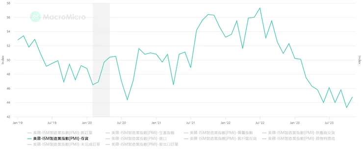 美國ISM製造業指數-存貨