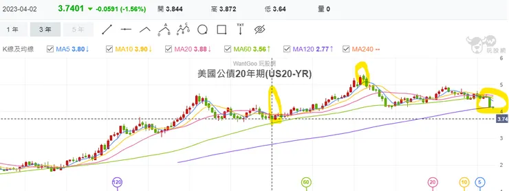 20年期美債殖利率