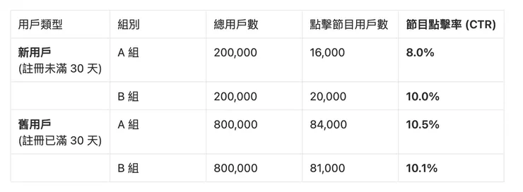 依「用戶類型」細分的實驗結果
